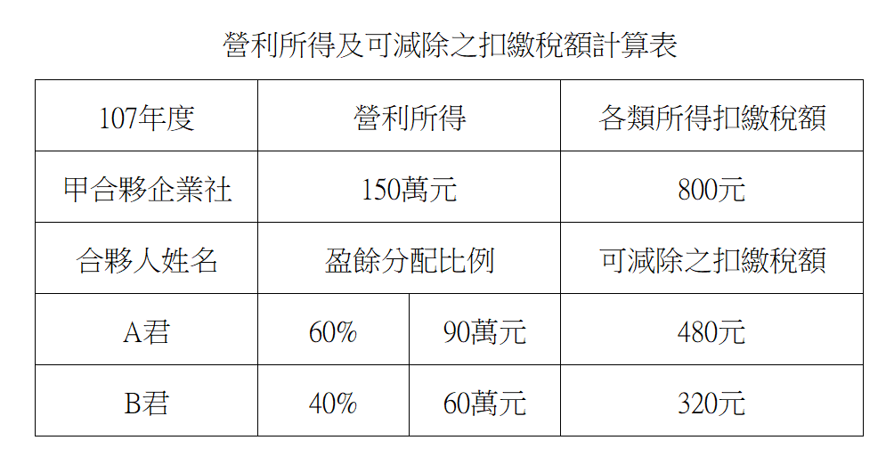 營利所得及可減除之可扣抵稅額計算表