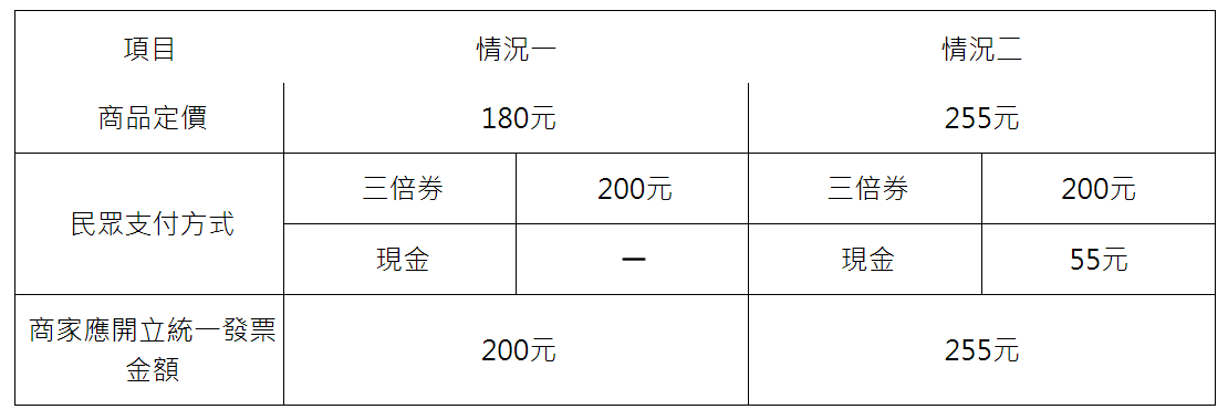 紙本三倍券之使用,商家如何開立發票 紙本三倍券之使用,商家如何開立發票