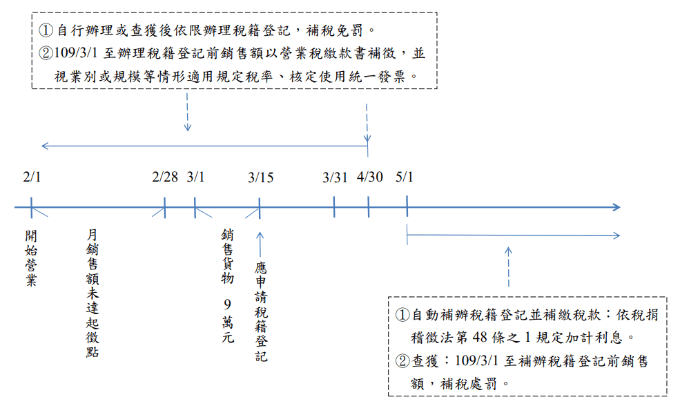 個人以營利為目的透過網路銷售貨物或勞務辦理稅籍登記及銷售額認定等相關規定 個人以營利為目的透過網路銷售貨物或勞務辦理稅籍登記及銷售額認定等相關規定