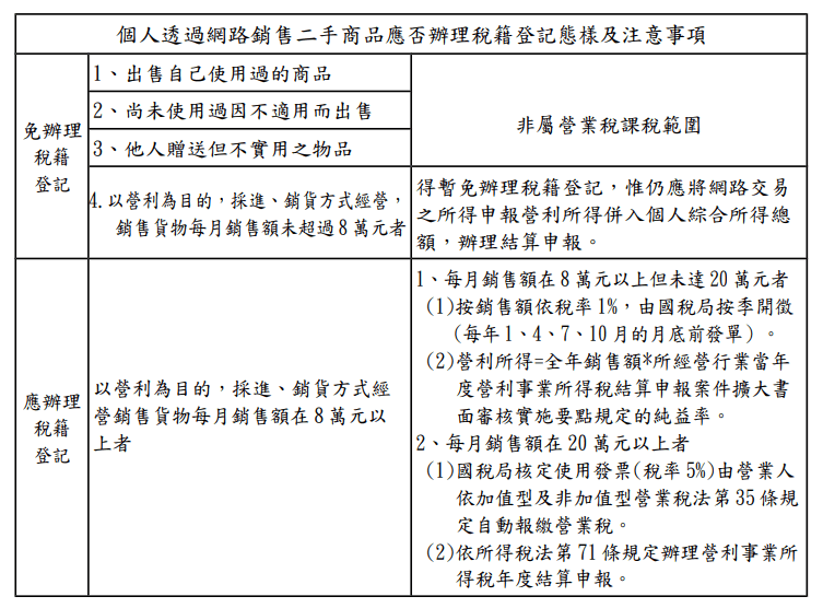 個人透過網路銷售二手商品應否辦理稅籍登記態樣及注意事項 個人透過網路銷售二手商品應否辦理稅籍登記態樣及注意事項
