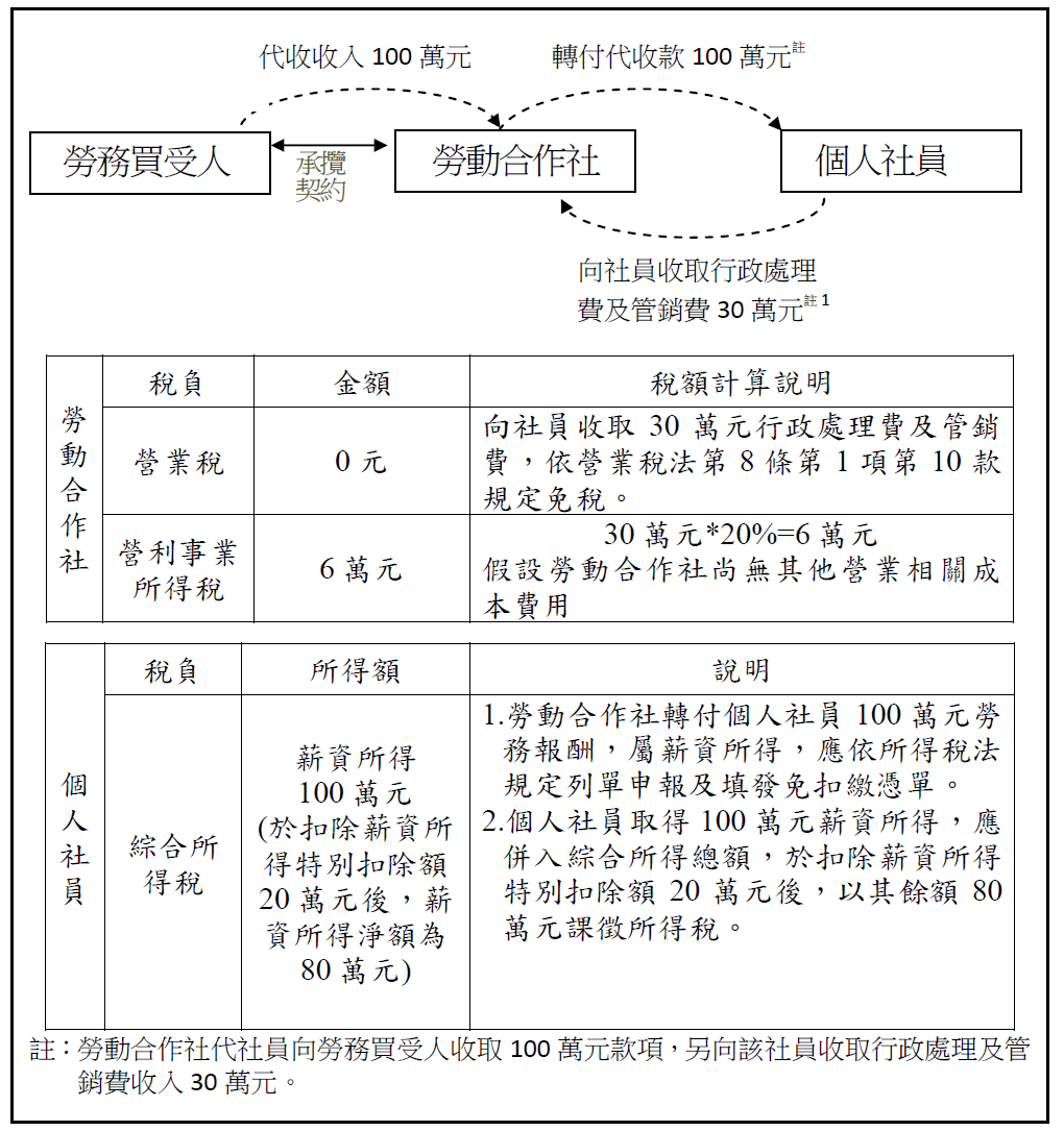 勞動合作社代社員向勞務買受人收取勞務收入100萬元,並於轉付社員時向社員收取行政處理費及管銷費30萬元,以淨額70萬元轉付社員 勞動合作社代社員向勞務買受人收取勞務收入100萬元,並於轉付社員時向社員收取行政處理費及管銷費30萬元,以淨額70萬元轉付社員