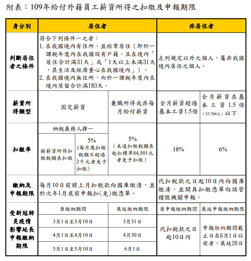 附表:109年給付外籍員工薪資所得之扣繳及申報 附表:109年給付外籍員工薪資所得之扣繳及申報