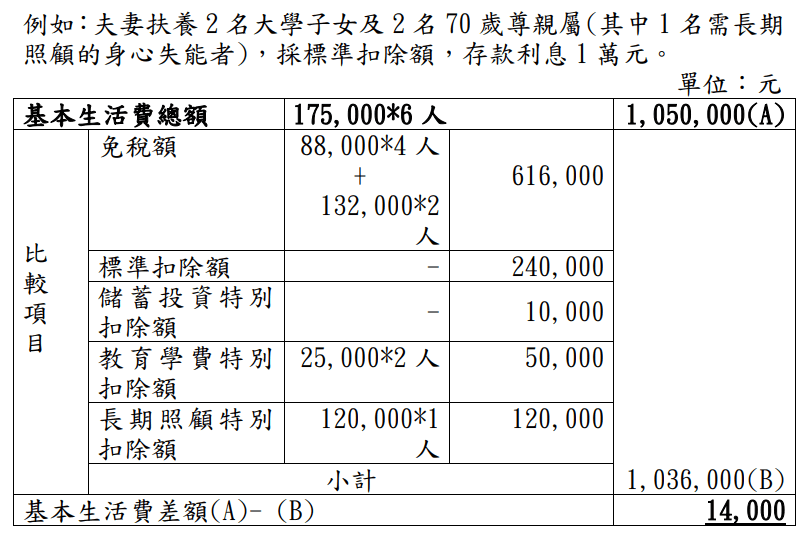 附表3-108年度基本生活費差額計算說明 附表3-108年度基本生活費差額計算說明
