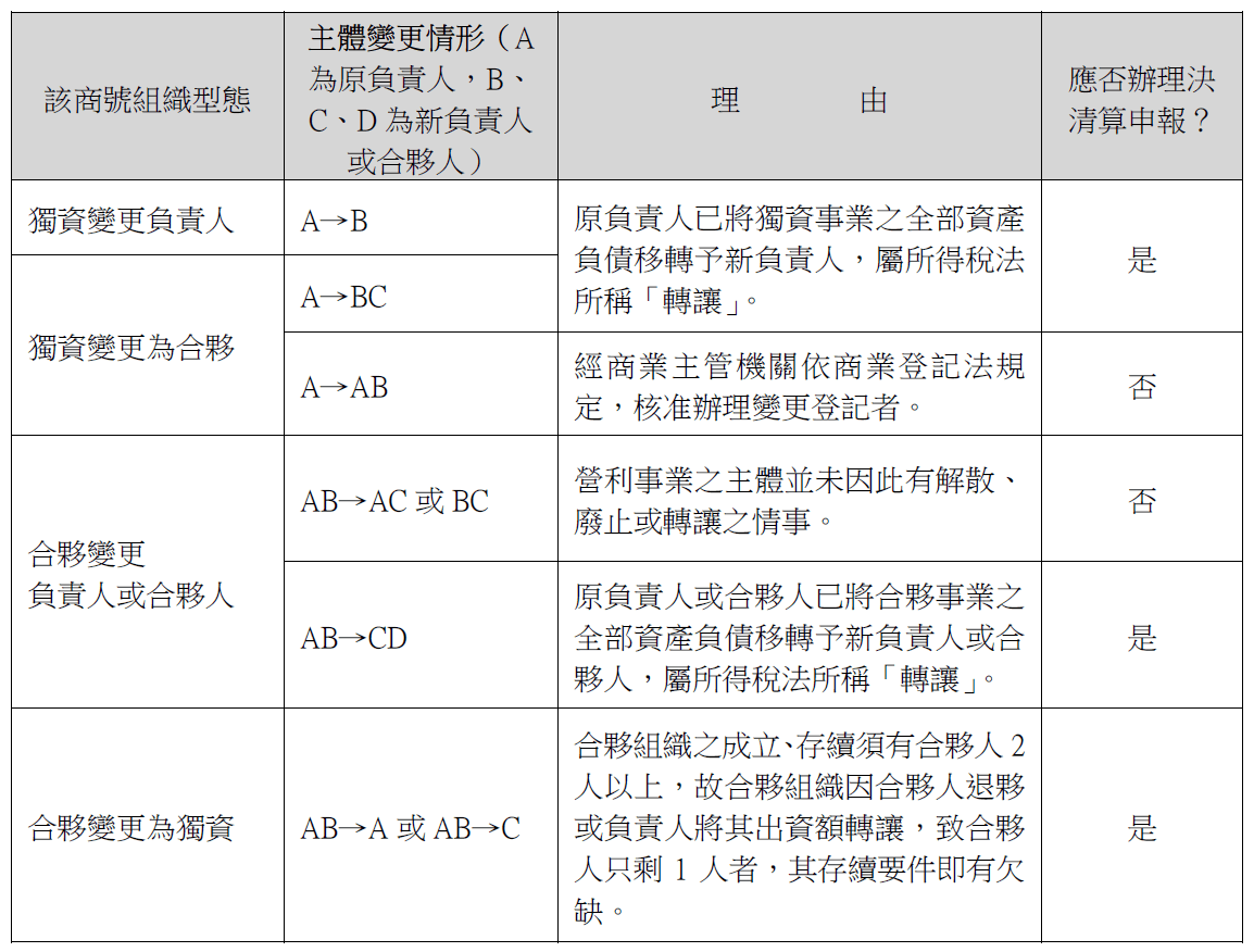 獨資合夥組織變更負責人應否辦理營所稅決算清算申報 獨資合夥組織變更負責人,應否辦理營所稅決算、清算申報