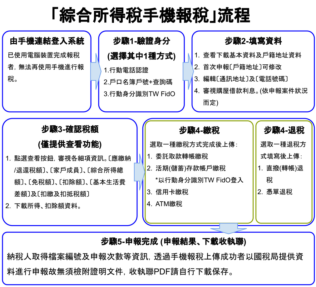 綜合所得稅手機報稅流程