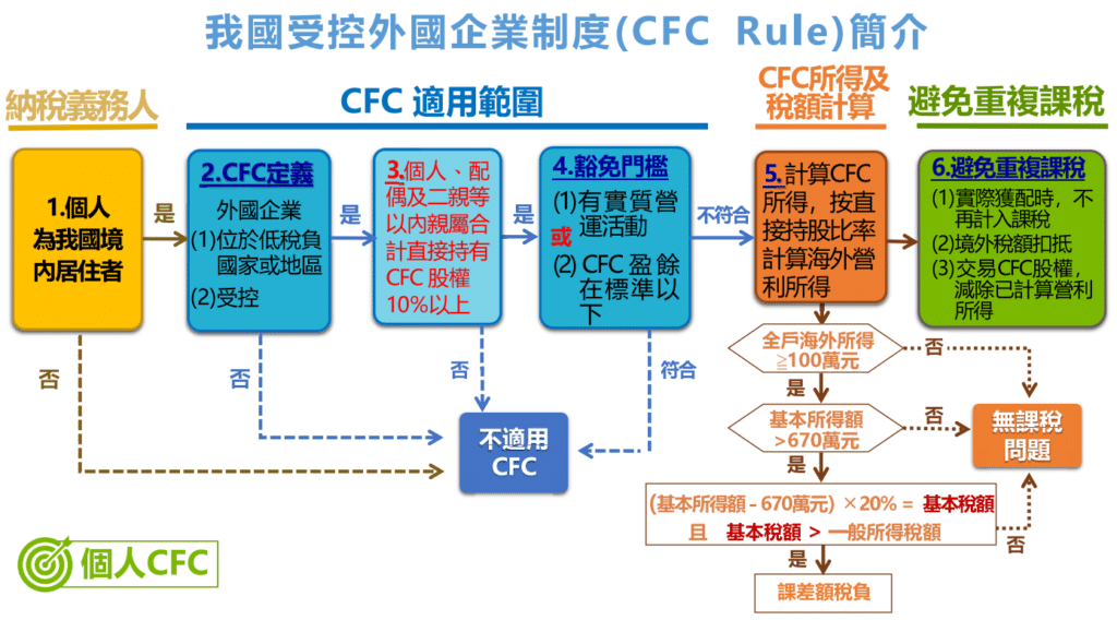 個人CFC制度自112年1月1日施行
